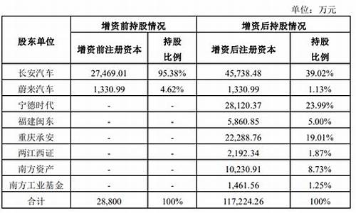 阿维塔股权-阿维塔增资结果