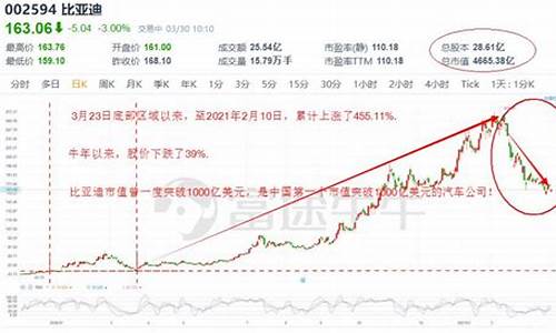 比亚迪近十年股价走势-比亚迪股价十年走势