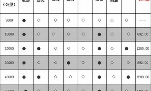 汽车保养项目一览表大全大图-汽车保养项目