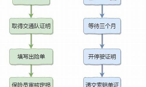 汽车保险理赔流程及技巧-汽车保险理赔流程