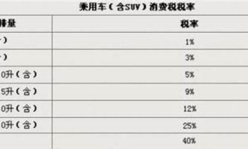 汽车燃油税按汽车排量-燃油税占比